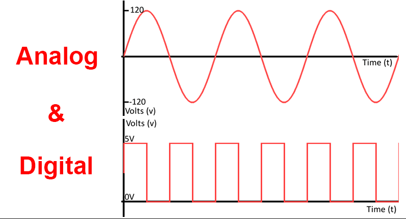 Điểm khác biệt giữa tín hiệu analog và digital 