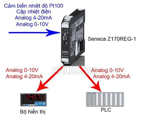 Xử lý tín hiệu Analog trong lập trình PLC như nào?